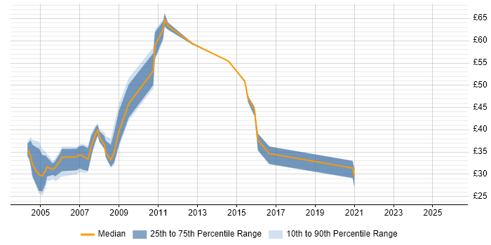 Contractor hourly rate distribution trend for Oracle Developer job vacancies in the North West