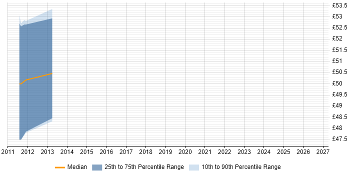 Contractor hourly rate distribution trend for jobs in the North West citing Oracle E-Business Tax