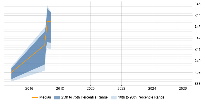Contractor hourly rate distribution trend for jobs in the North West citing Oracle GoldenGate