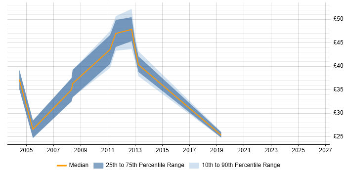 Contractor hourly rate distribution trend for jobs in the North West citing Oracle Payables