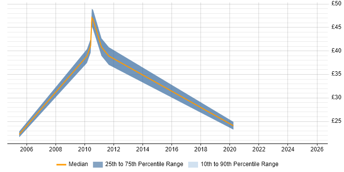 Contractor hourly rate distribution trend for jobs in the North West citing Oracle Procure-to-Pay