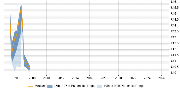 Contractor hourly rate distribution trend for jobs in the North West citing Oracle RAC