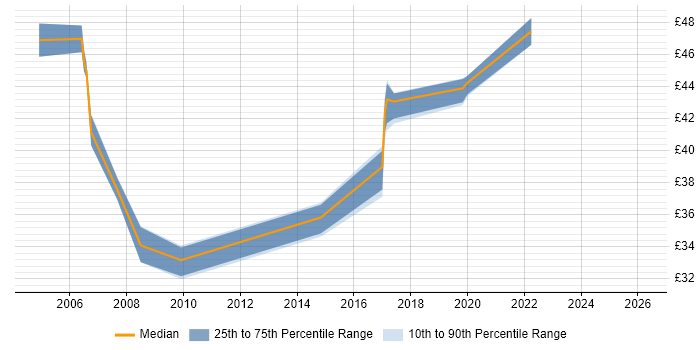 Contractor hourly rate distribution trend for jobs in the North West citing Oracle RMAN