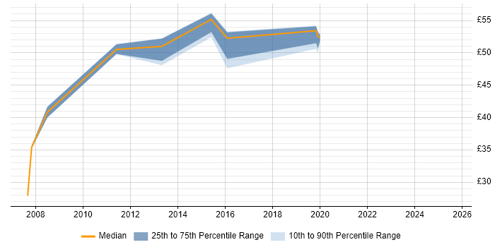 Contractor hourly rate distribution trend for jobs in the North West citing Oracle SOA Suite