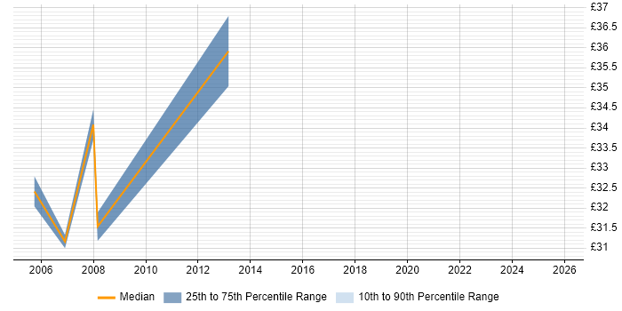 Contractor hourly rate distribution trend for Oracle Specialist job vacancies in the North West