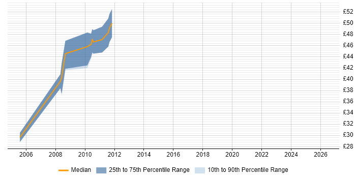 Contractor hourly rate distribution trend for Oracle Support Analyst job vacancies in the North West