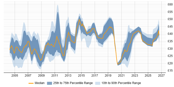 Contractor hourly rate distribution trend for jobs in the North West citing Oracle