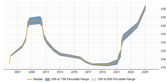 Contractor hourly rate distribution trend for jobs in the North West citing Order Management