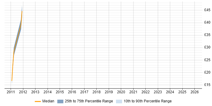 Contractor hourly rate distribution trend for jobs in the North West citing Order to Cash