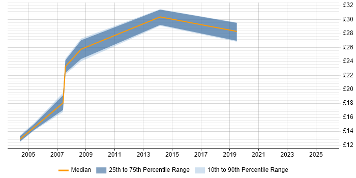 Contractor hourly rate distribution trend for jobs in the North West citing PABX Contractor hourly rate distribution trend for jobs in the North West citing PABX