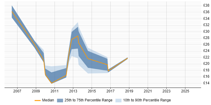 Contractor hourly rate distribution trend for jobs in the North West citing Patch Management