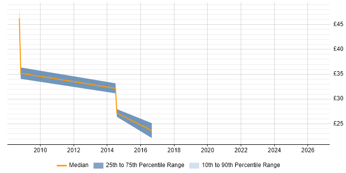 Contractor hourly rate distribution trend for jobs in the North West citing Pay per click