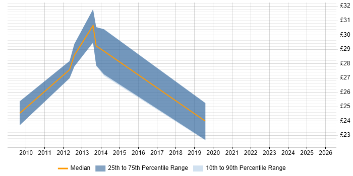 Contractor hourly rate distribution trend for jobs in the North West citing PCI DSS