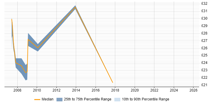 Contractor hourly rate distribution trend for jobs in the North West citing PDM