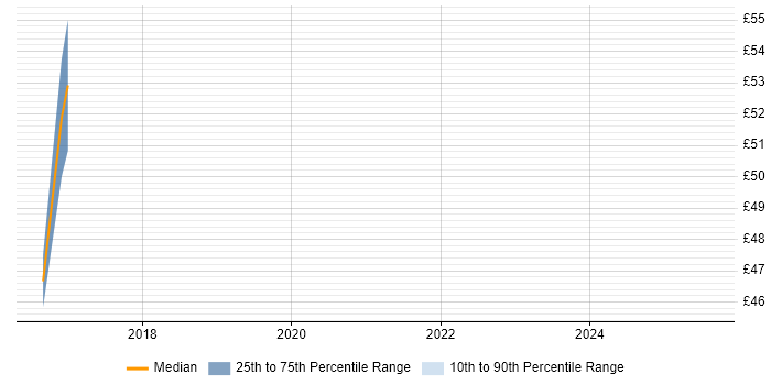 Contractor hourly rate distribution trend for jobs in the North West citing Perforce Contractor hourly rate distribution trend for jobs in the North West citing Perforce
