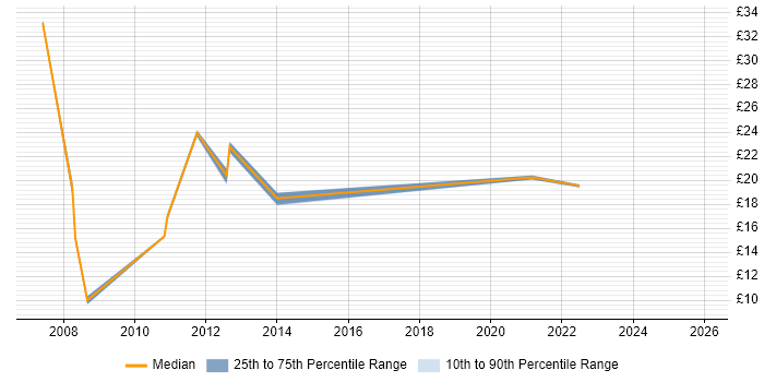 Contractor hourly rate distribution trend for Performance Analyst job vacancies in the North West
