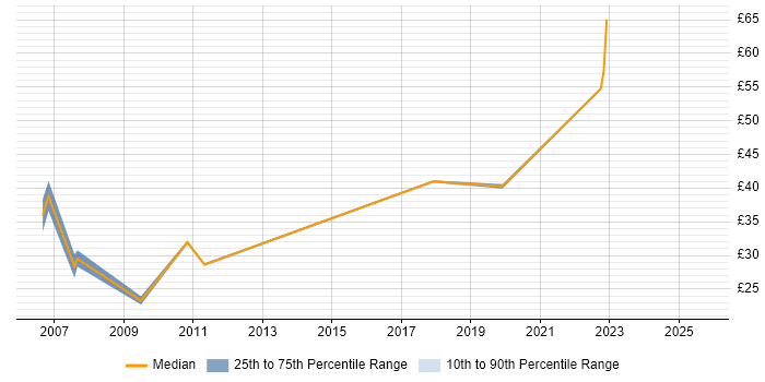 Contractor hourly rate distribution trend for Performance Manager job vacancies in the North West