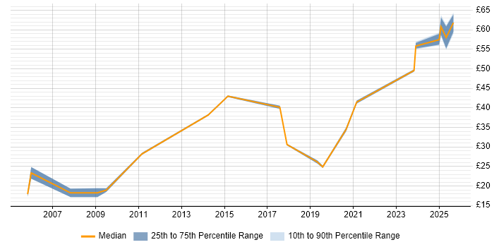 Contractor hourly rate distribution trend for jobs in the North West citing Performance Measurement