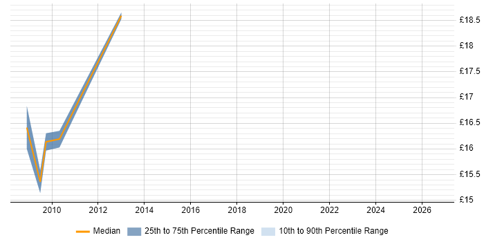 Contractor hourly rate distribution trend for Performance Officer job vacancies in the North West