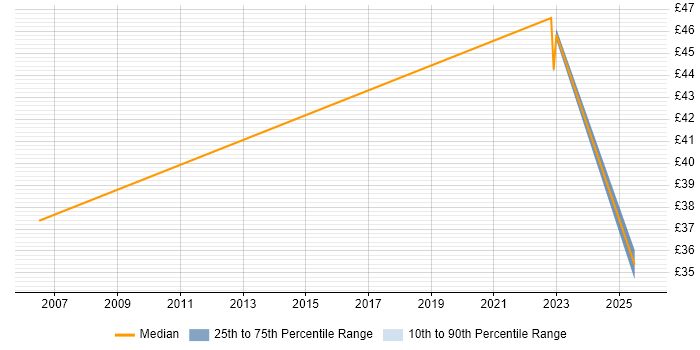 Contractor hourly rate distribution trend for jobs in the North West citing Performance Optimisation