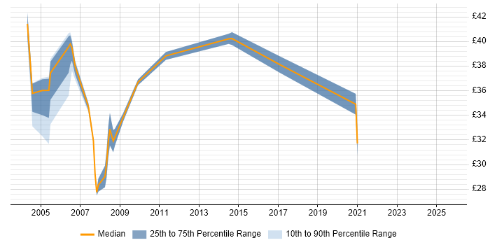 Contractor hourly rate distribution trend for jobs in the North West citing Performance Tuning Contractor hourly rate distribution trend for jobs in the North West citing Performance Tuning