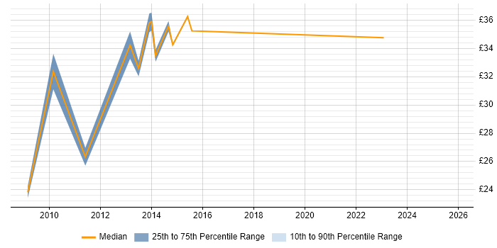 Contractor hourly rate distribution trend for jobs in the North West citing Personalization