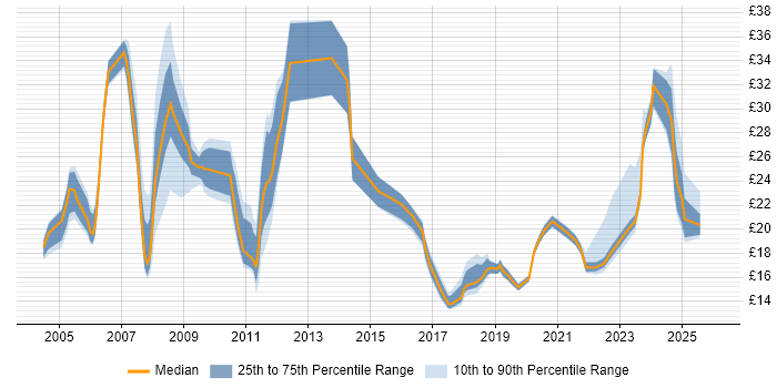 Contractor hourly rate distribution trend for jobs in the North West citing Pharmaceutical
