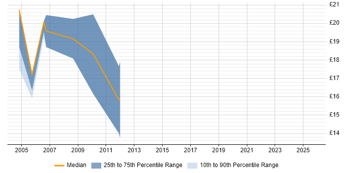Contractor hourly rate distribution trend for Photoshop Designer job vacancies in the North West Contractor hourly rate distribution trend for Photoshop Designer job vacancies in the North West