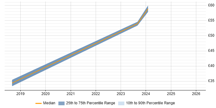 Contractor hourly rate distribution trend for jobs in the North West citing Physical Data Model
