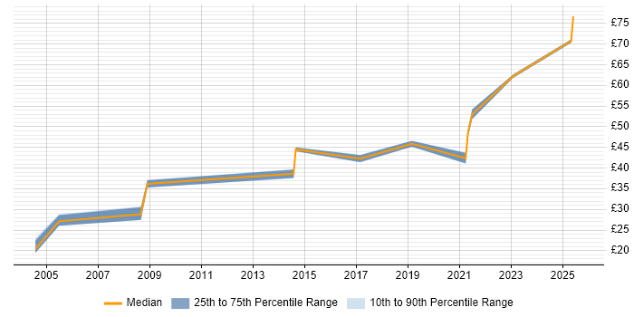 Contractor hourly rate distribution trend for jobs in the North West citing Physics