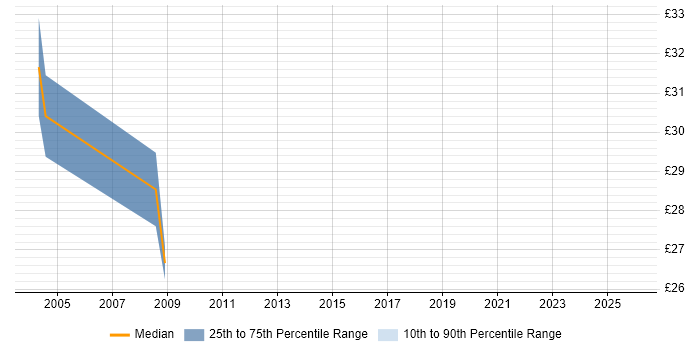 Contractor hourly rate distribution trend for PL/SQL Developer job vacancies in the North West