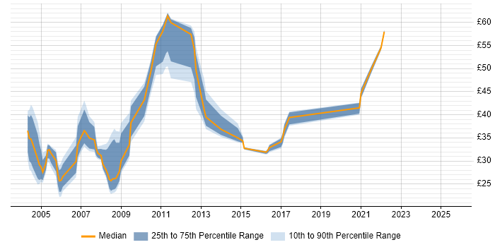 Contractor hourly rate distribution trend for jobs in the North West citing PL/SQL
