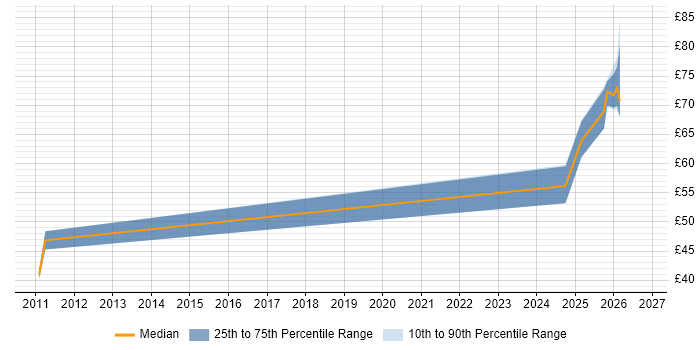 Contractor hourly rate distribution trend for jobs in the North West citing Platform Engineering
