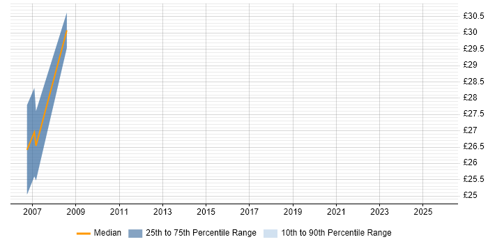 Contractor hourly rate distribution trend for PLC SCADA Engineer job vacancies in the North West