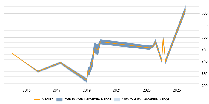 Contractor hourly rate distribution trend for jobs in the North West citing PMI Certification