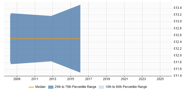 Contractor hourly rate distribution trend for PMO Administrator job vacancies in the North West Contractor hourly rate distribution trend for PMO Administrator job vacancies in the North West