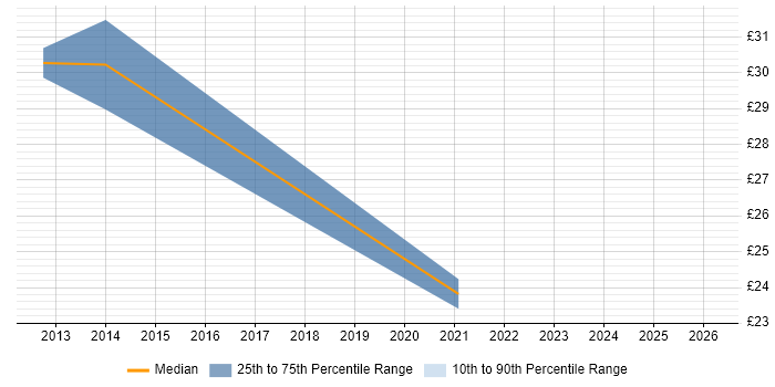 Contractor hourly rate distribution trend for PMO Planner job vacancies in the North West