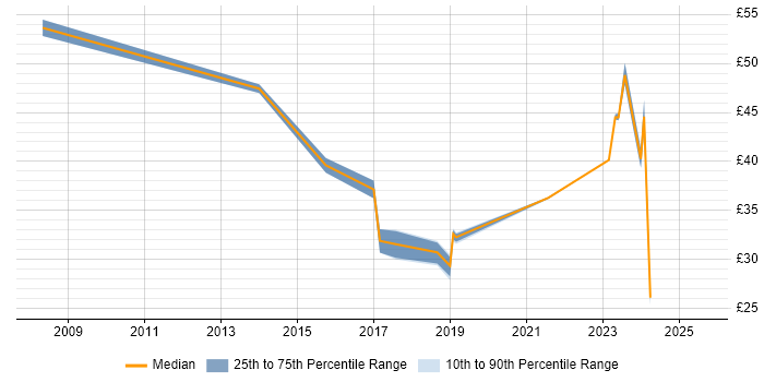 Contractor hourly rate distribution trend for jobs in the North West citing PMP