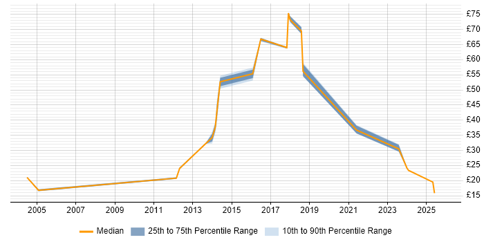 Contractor hourly rate distribution trend for jobs in the North West citing Police
