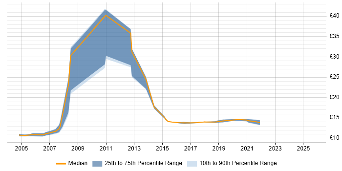 Contractor hourly rate distribution trend for jobs in the North West citing Portuguese Language