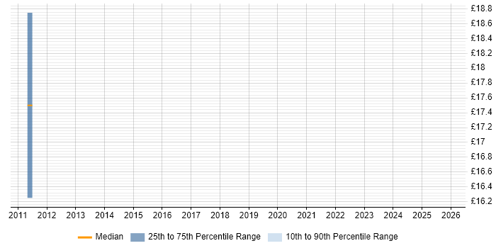 Contractor hourly rate distribution trend for PostgreSQL Developer job vacancies in the North West