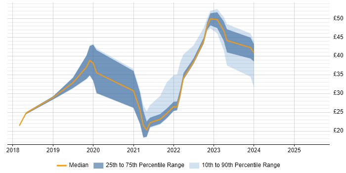 Contractor hourly rate distribution trend for jobs in the North West citing Power BI Contractor hourly rate distribution trend for jobs in the North West citing Power BI