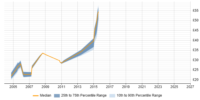 Contractor hourly rate distribution trend for jobs in the North West citing Presales