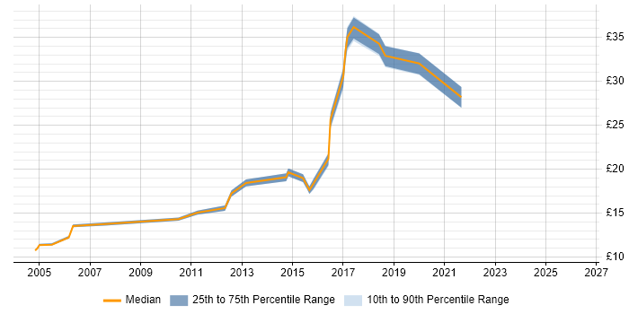 Contractor hourly rate distribution trend for jobs in the North West citing Preventative Maintenance