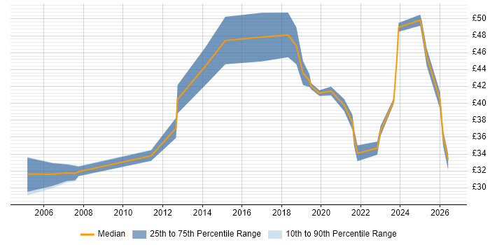 Contractor hourly rate distribution trend for jobs in the North West citing Primavera