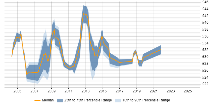 Contractor hourly rate distribution trend for jobs in the North West citing PRINCE2 Certification Contractor hourly rate distribution trend for jobs in the North West citing PRINCE2 Certification