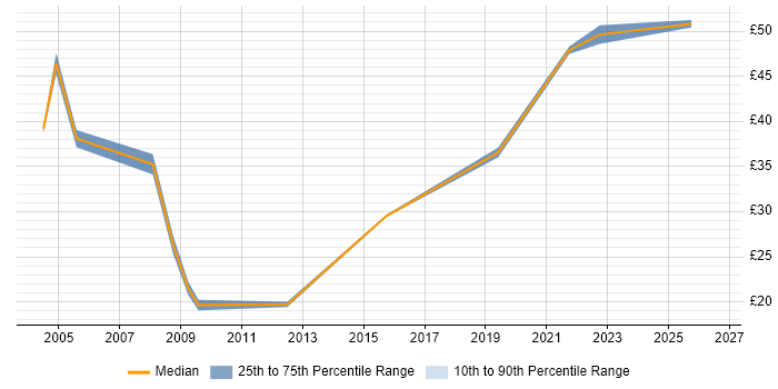 Contractor hourly rate distribution trend for jobs in the North West citing PRINCE2 Practitioner