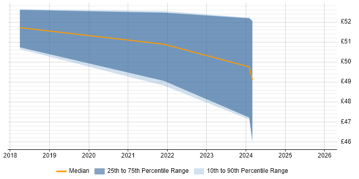 Contractor hourly rate distribution trend for Principal Software Engineer job vacancies in the North West