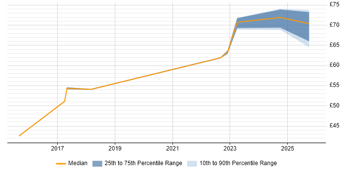Contractor hourly rate distribution trend for jobs in the North West citing Private Cloud