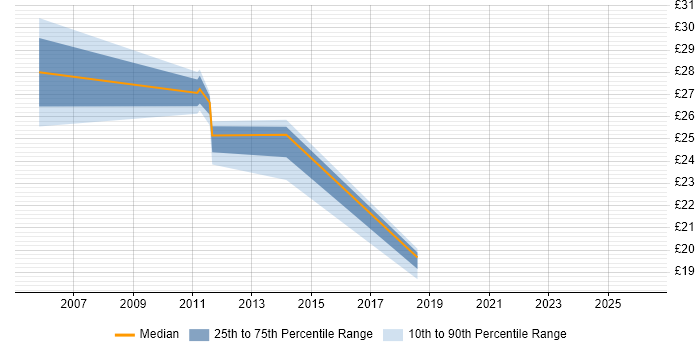 Contractor hourly rate distribution trend for jobs in the North West citing Proactive Maintenance